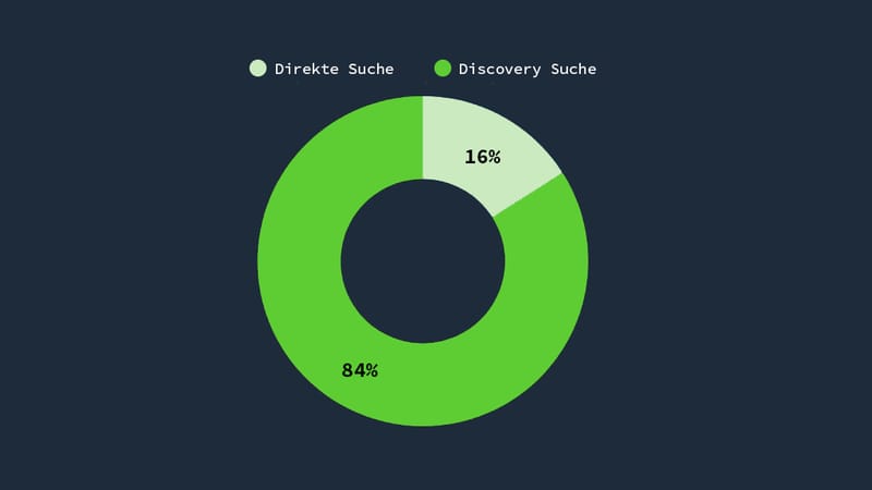 84 Prozent der Aufrufe stammen aus Discovery-Suchen