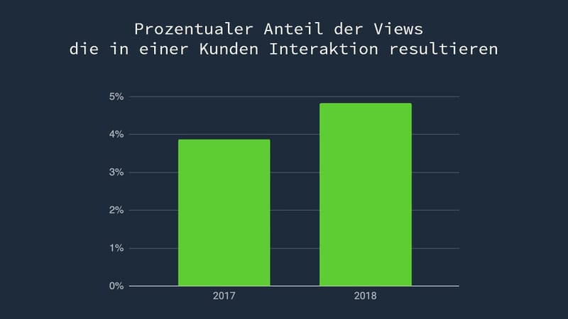Steigende Kunden-Aktionsrate im Jahresvergleich