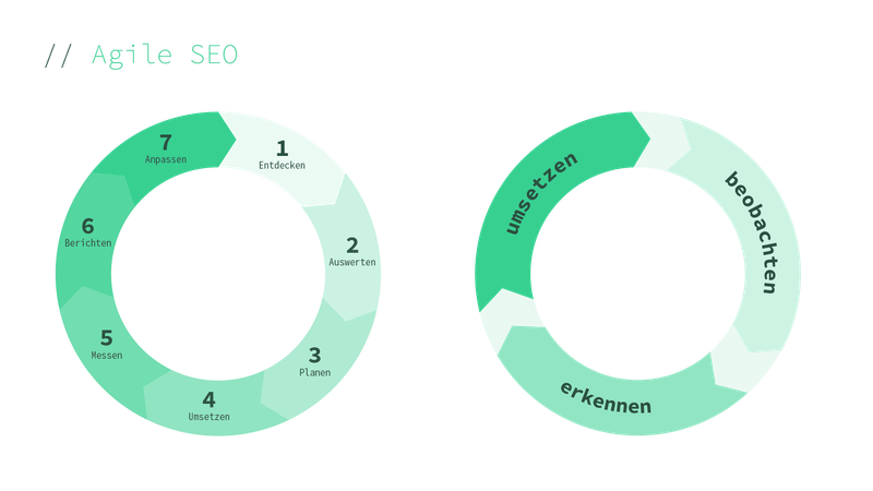 Agile SEO: beobachten, schließen, umsetzen